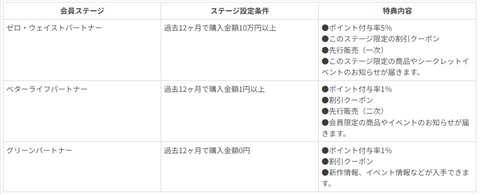 会員登録・ランクについて